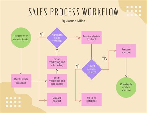 FREE Sales FlowChart Template - Download in Word, Google Docs, PDF, Illustrator, Apple Pages ...