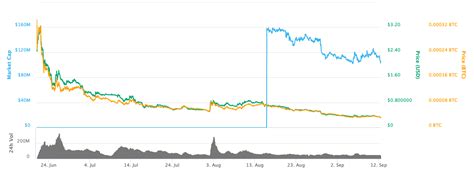 Algorand (ALGO) Cryptocurrency Price Prediction for 2020-2025