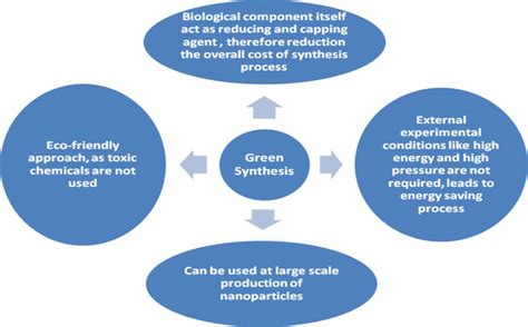 Key merits of green synthesis methods | Download Scientific Diagram