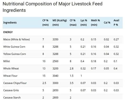 Nutritional Composition of Major Livestock Feed Ingredients