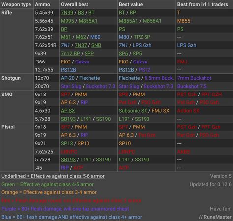 Escape From Tarkov Ammo Chart (0.12.6) | Gamer Journalist