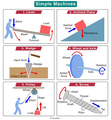 Examples Of Screw Simple Machines