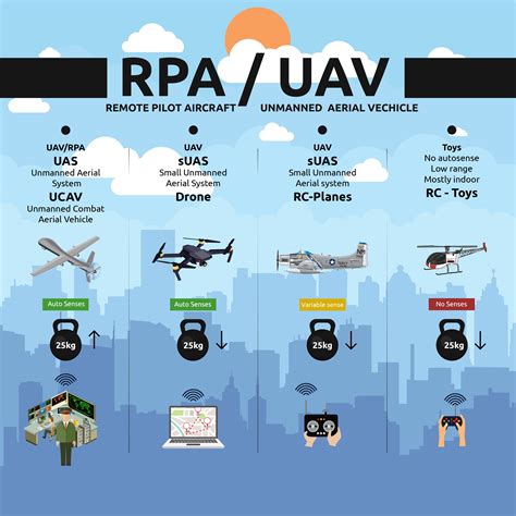 Godrone´s own categorization of UAV