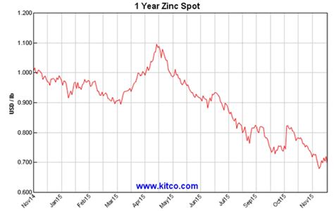 LME Stocks do not Reflect Physical Supply/Demand | MarketCap