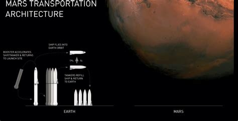 Spacex targets 2024 for manned Mars mission | NextBigFuture.com