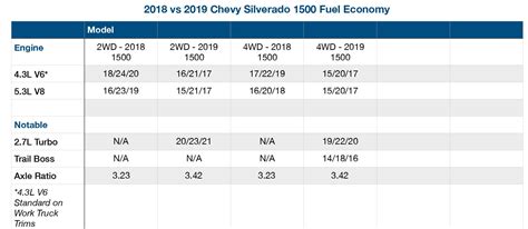 Shocker! 2019 Chevy Silverado 1500 MPG vs 2018 Chevy Silverado 1500 ...