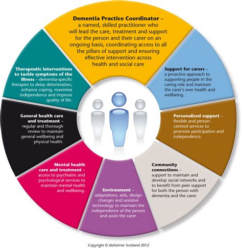 8 Pillars Model of Community Support - Campaigning - Alzheimer Scotland