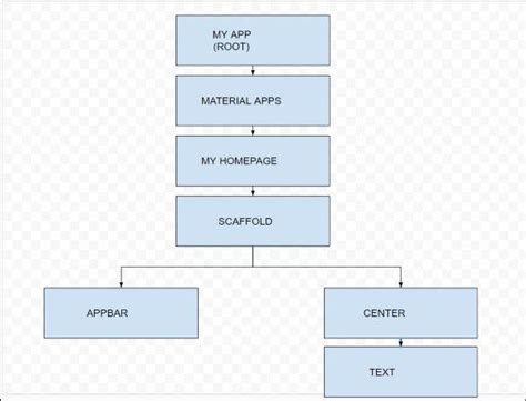 What is widgets in Flutter?