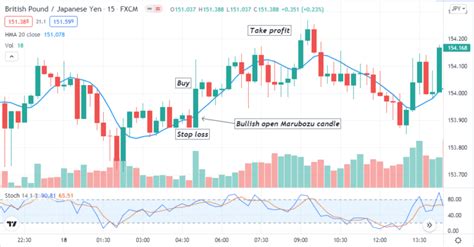 How to Trade with Marubozu Candlestick Pattern? - The FX Post