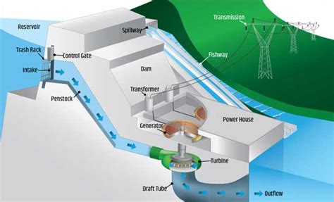 Types of Hydropower | Hydroelectric Dam | Construction of Dams