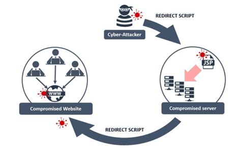 What is a watering hole attack and how can you prevent them? - CyberSmart