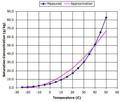 Home Climate Analysis: Evaporation Rate