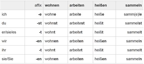 German Verbs in Present Tense (Präsens) | HubPages