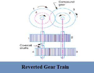 Gear Trains – Civilmint