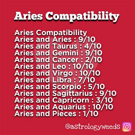 Aries Compatibility | Aries zodiac facts, Astrology signs aries ...