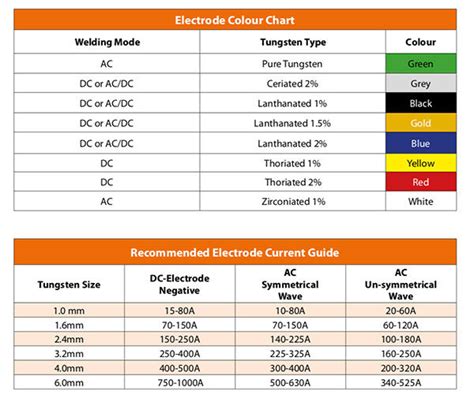 TIG Tungsten Electrode Types | Jasic Blog