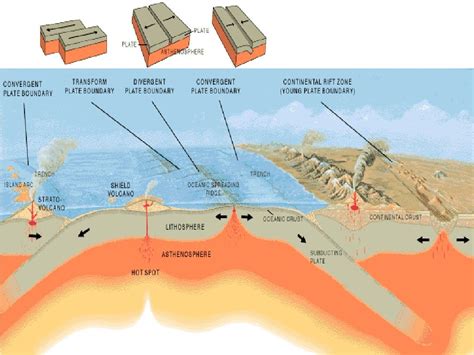 Plate Tectonics