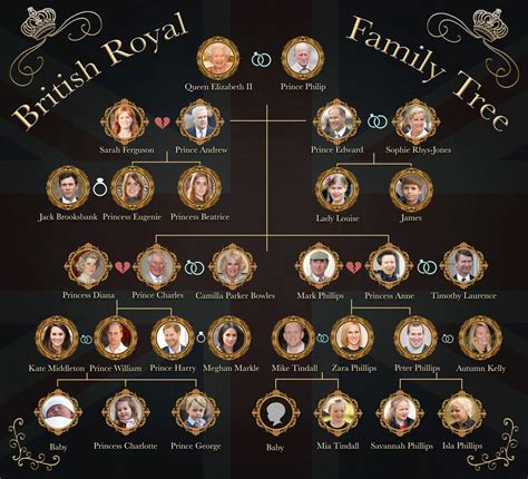 How Baby No. 3 Fits Into Great Britain's Royal Family Tree | E! News ...