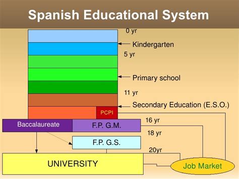 Spanish Educational System