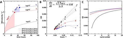 A) SEI maturity vs time, calculated from Equations 4 and 9, for cells... | Download Scientific ...