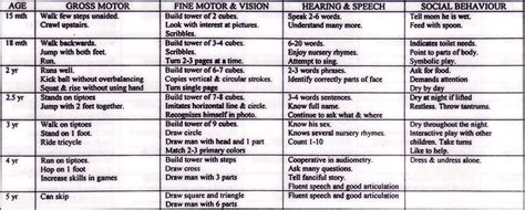 Prepare for Medical Exams : Child's Developmental Milestones