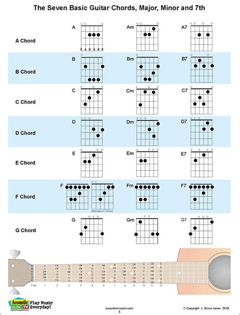 Seven Basic Guitar Chords, Major, Minor and 7ths – Acoustic Music TV