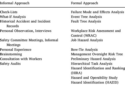 Common hazard identification techniques. | Download Scientific Diagram