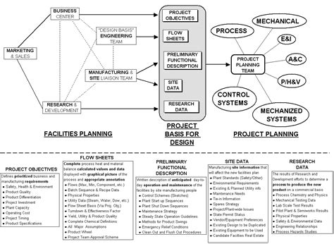 Chemical Plant Design Basis