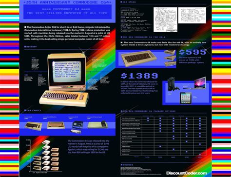 Commodore-64-History-Timeline-Infographic-35th edi by retroreloads on DeviantArt