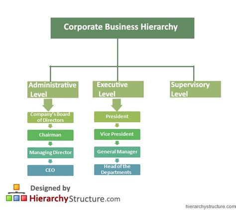 Corporate Business Hierarchy Chart | Hierarchystructure.com