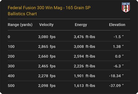 300 Win Mag Ballistics Tables From All The Major Manufacturers