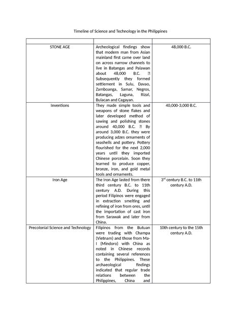 Timeline Of Science And Technology In The Philippines