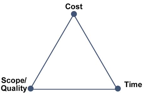 Project Management Triangle: Overview of the Triple Constraints ...