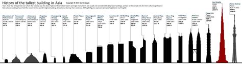 The Tallest Buildings On Each Continent Throughout History, Visualized