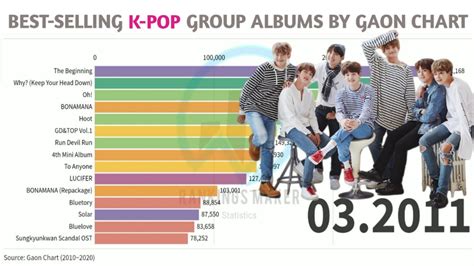 Best-Selling K-pop Groups Albums by Gaon Chart [2010-2020] | Rank | Stats | Ranking Maker - YouTube