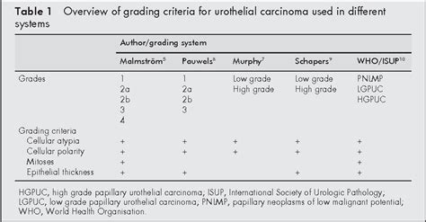 Table 1 from comparison with conventional grading systems 1998 WHO / ISUP classification system ...