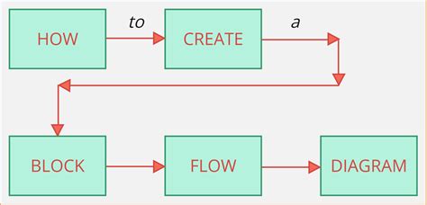 How to Create an Impressive Block Flow Diagram Online