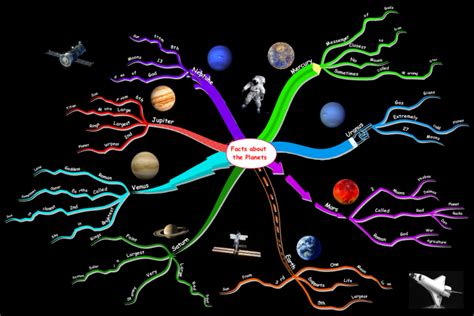 The Planets: iMindMap mind map template | Biggerplate