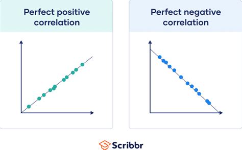 Correlation Coefficient | Types, Formulas & Examples