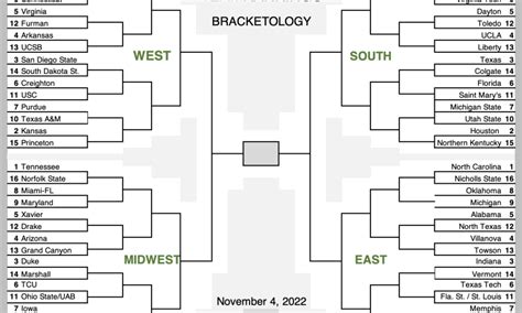 Preseason Bracketology: Our First 2023 NCAA Tournament Bracket Prediction | BetIQ