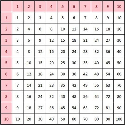 Aprende las tablas de multiplicar sin morir en el intento