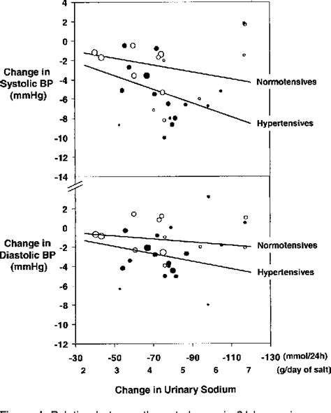 Figure 1 from How Far Should Salt Intake Be Reduced? | Semantic Scholar