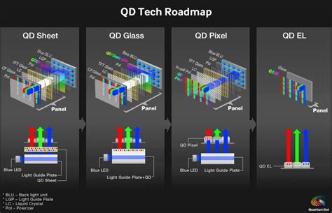 Samsung to put $11bn into QD-OLED