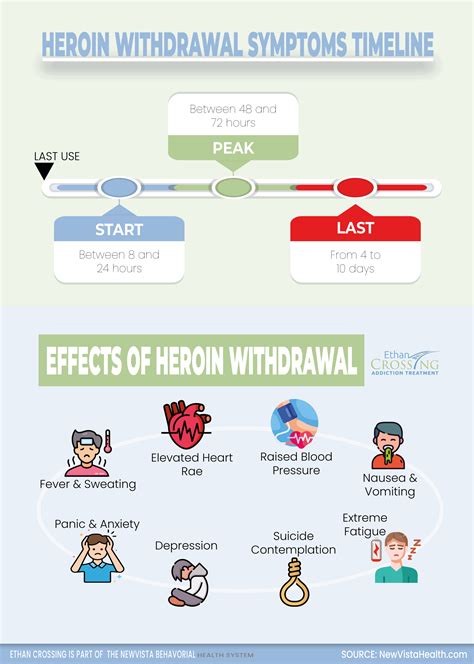 Heroin Withdrawal Symptoms, & Timeline