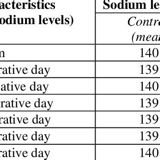 Distribution of Subjects Based on the Serum Sodium Levels (N=50). | Download Scientific Diagram