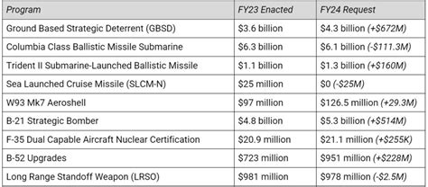 Fiscal Year 2024 Defense Budget Request Briefing Book - Center for Arms Control and Non ...