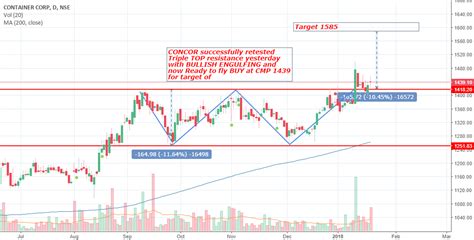 Triple TOP Breakout in CONCOR...BUY for NSE:CONCOR by devangpanchal99 — TradingView India