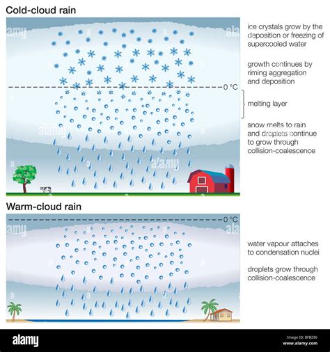 Types of rain Stock Photo - Alamy