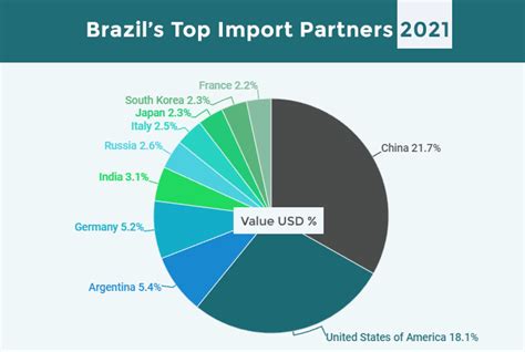 Brazil Exports Higher Than Imports: A Brief Overview of Brazil Trade