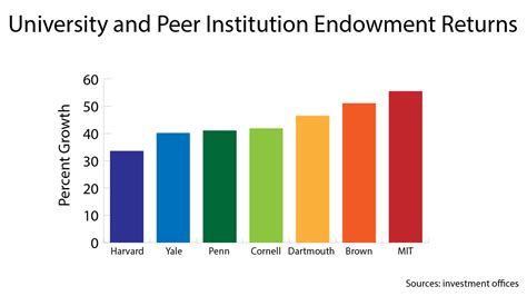 Universities see strong endowment growth - The Brown Daily Herald